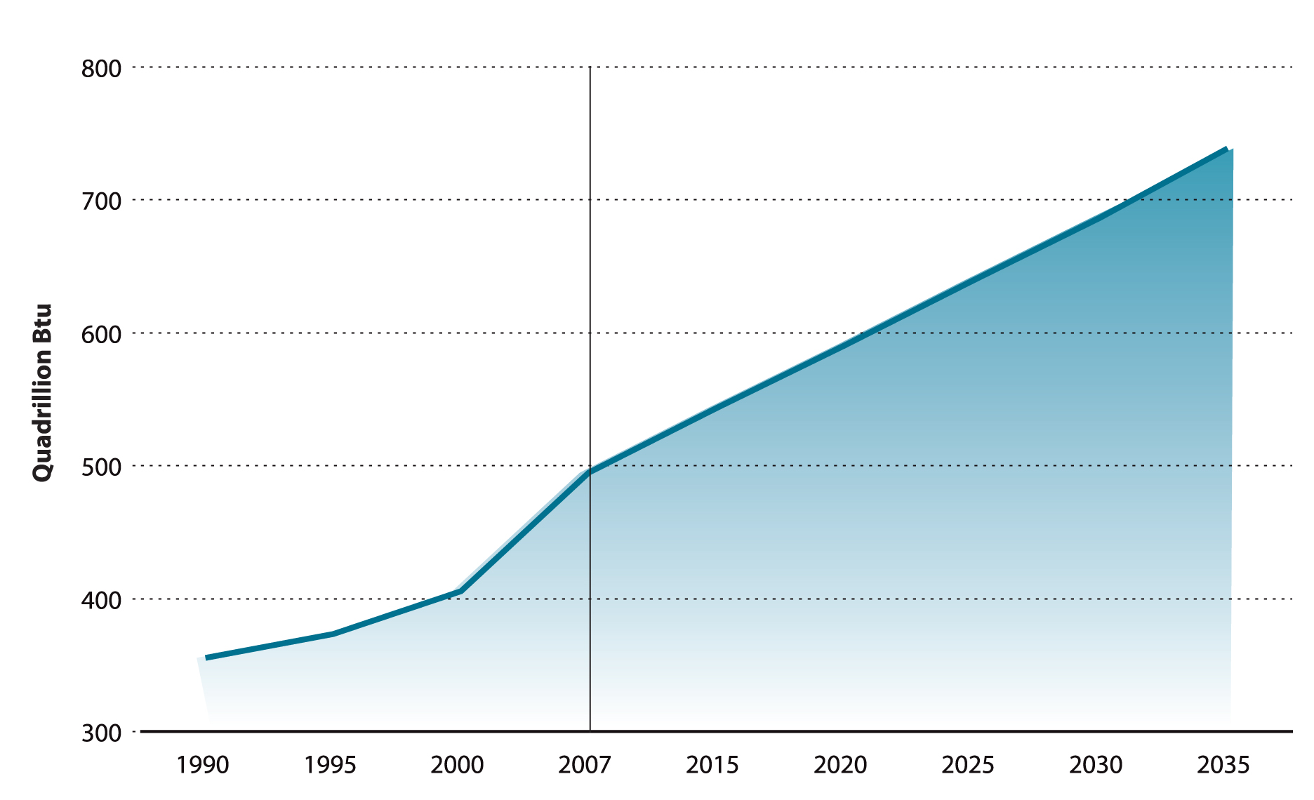 energy consumption