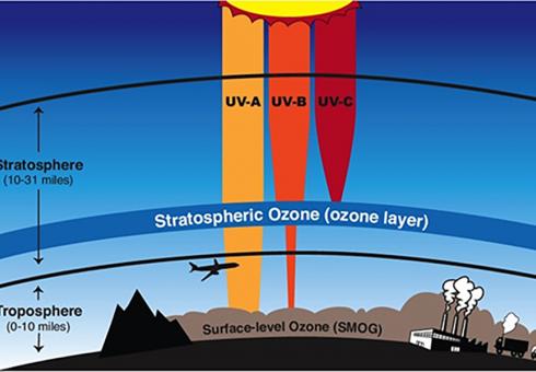 The ozone layer in the stratosphere shields life on Earth from most UV-B and UV-C, the most harmful varieties of ultraviolet radiation (Source: NASA) Eastham_WashPo_WEB.jpg