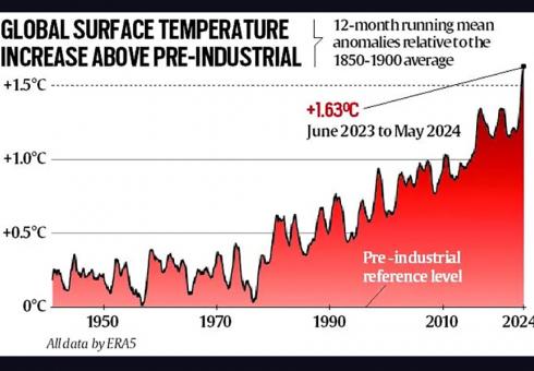 Global surface temperature above pre-industrial