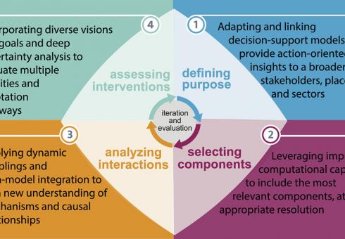 Summary of methods and advances in four stages of modeling dynamic systems for sustainability science (Source: PNAS) Selin_PNAS_WEB.jpg