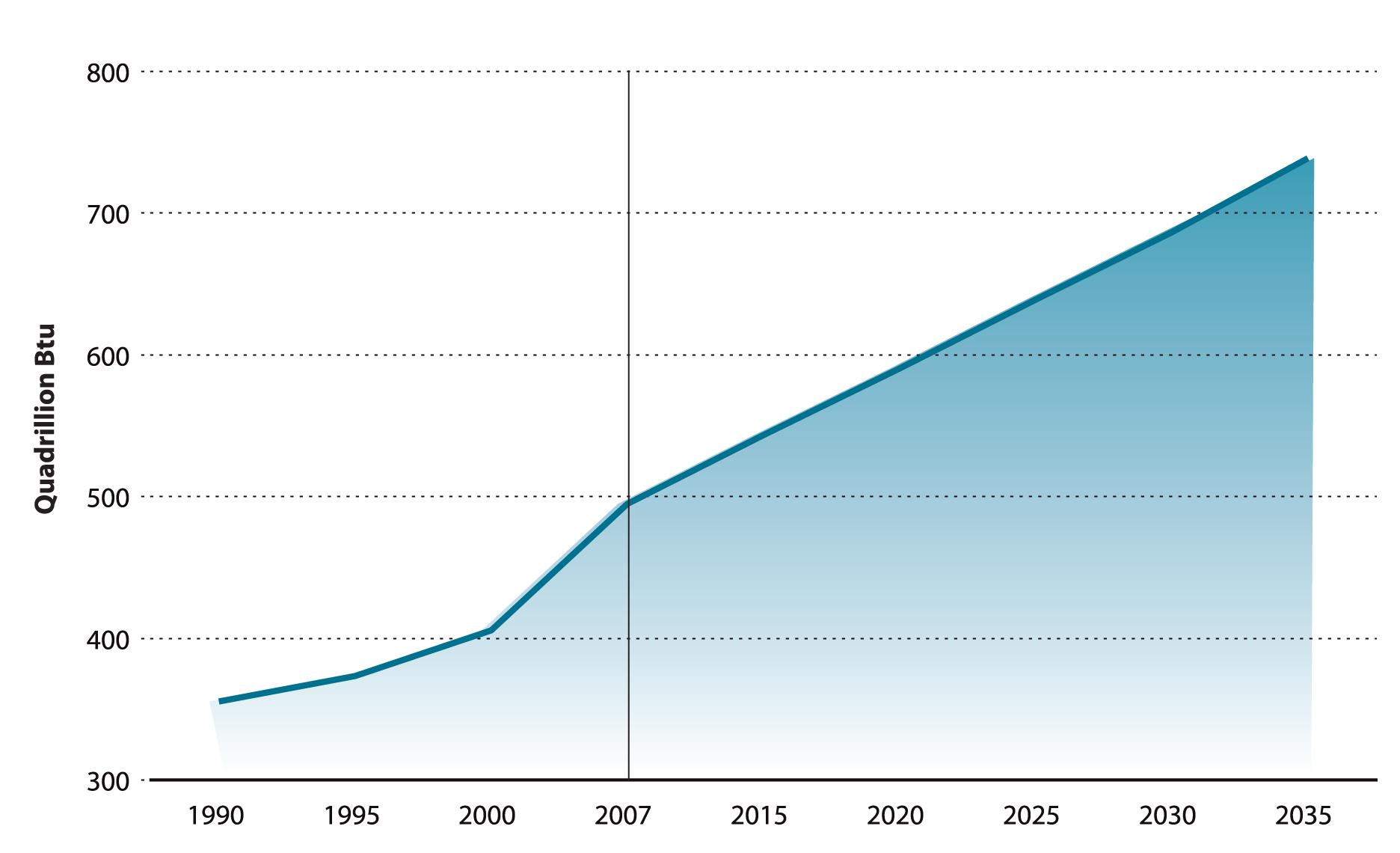 energy consumption