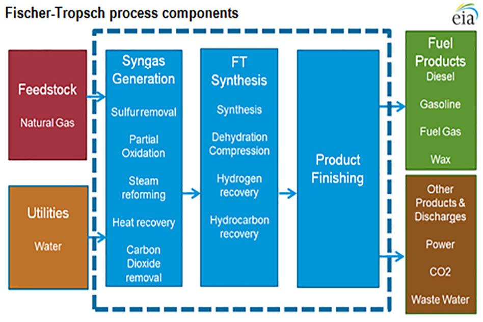 Photo: The most common technique used at GTL facilities is Fischer-Tropsch (F-T) synthesis. (Source: U.S. Energy Information Administration) Paltsev_EE_Photo.jpg